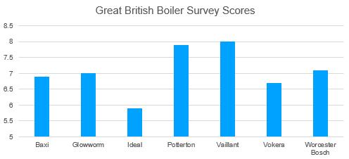 What’s the Best Boiler? Find out in the The Great British Boiler Survey